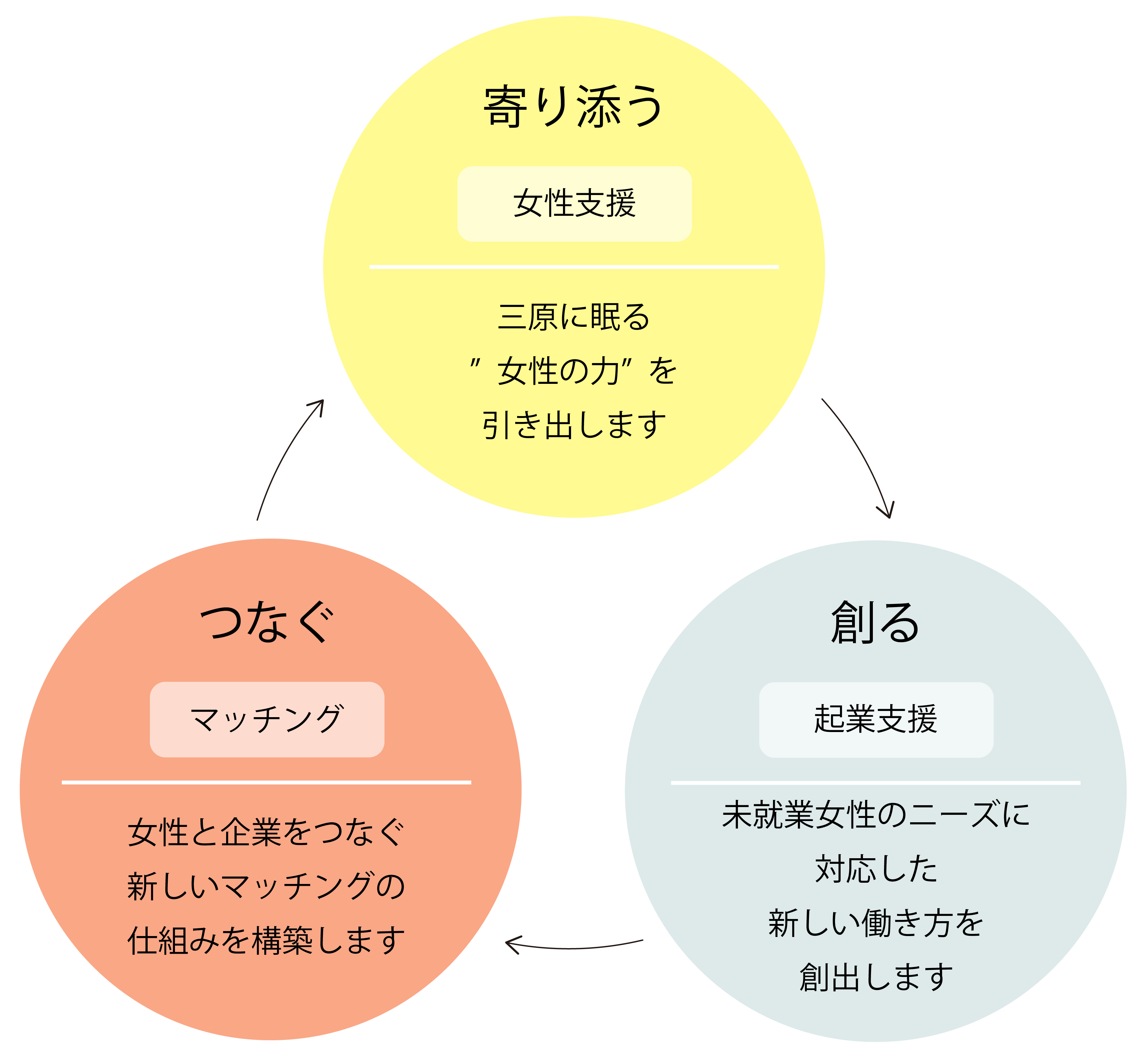 新たな就業支援